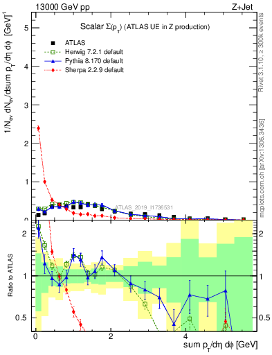 Plot of sumpt in 13000 GeV pp collisions
