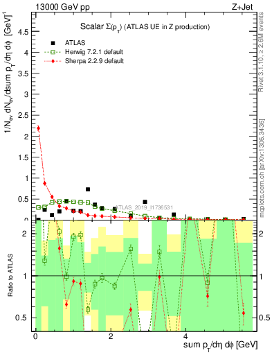 Plot of sumpt in 13000 GeV pp collisions