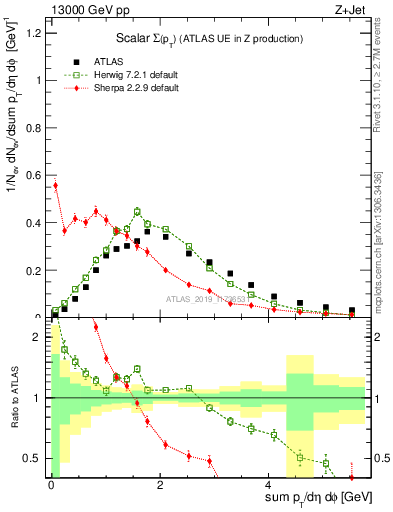Plot of sumpt in 13000 GeV pp collisions