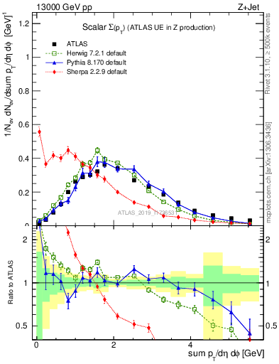 Plot of sumpt in 13000 GeV pp collisions