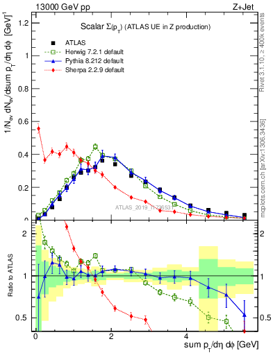 Plot of sumpt in 13000 GeV pp collisions