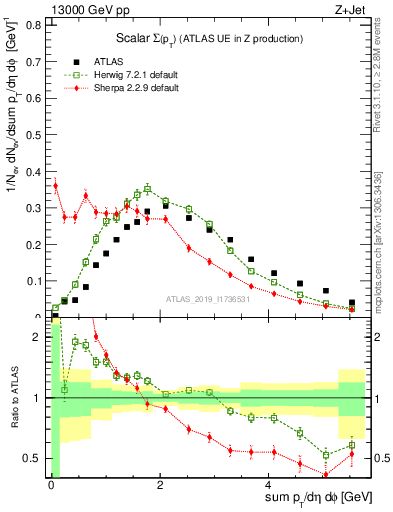 Plot of sumpt in 13000 GeV pp collisions