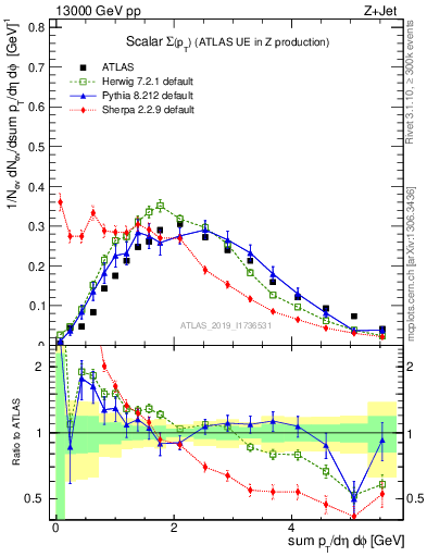 Plot of sumpt in 13000 GeV pp collisions