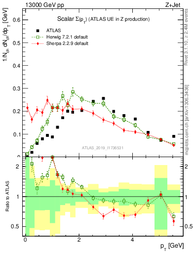 Plot of sumpt in 13000 GeV pp collisions