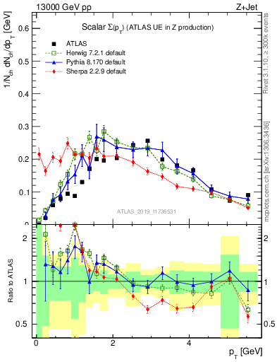 Plot of sumpt in 13000 GeV pp collisions