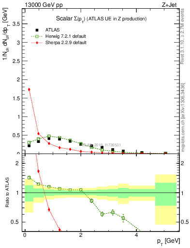 Plot of sumpt in 13000 GeV pp collisions