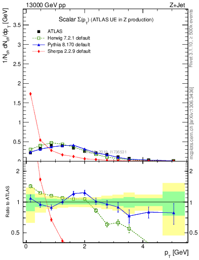 Plot of sumpt in 13000 GeV pp collisions