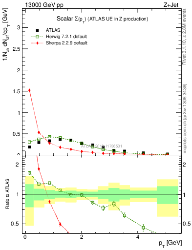 Plot of sumpt in 13000 GeV pp collisions