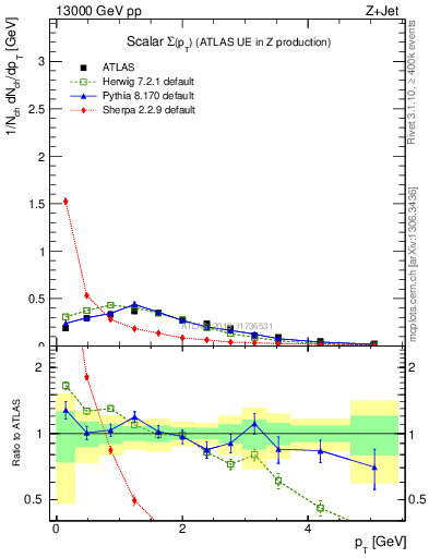 Plot of sumpt in 13000 GeV pp collisions