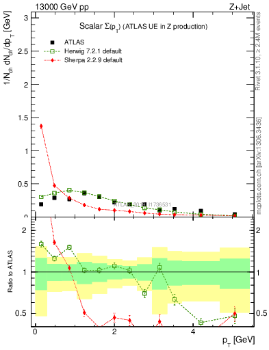 Plot of sumpt in 13000 GeV pp collisions