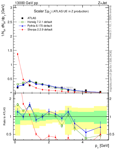 Plot of sumpt in 13000 GeV pp collisions
