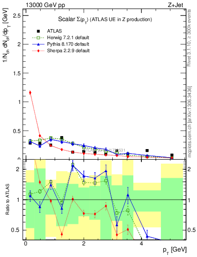 Plot of sumpt in 13000 GeV pp collisions