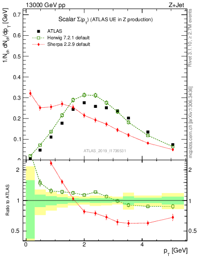 Plot of sumpt in 13000 GeV pp collisions