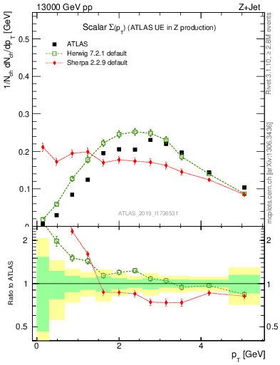 Plot of sumpt in 13000 GeV pp collisions