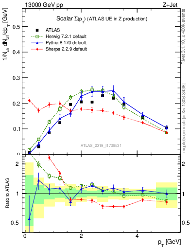 Plot of sumpt in 13000 GeV pp collisions