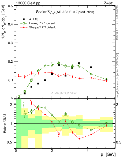 Plot of sumpt in 13000 GeV pp collisions