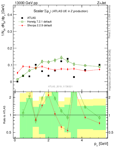 Plot of sumpt in 13000 GeV pp collisions