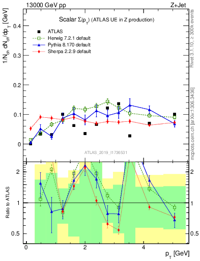 Plot of sumpt in 13000 GeV pp collisions