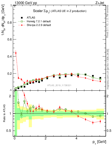 Plot of sumpt in 13000 GeV pp collisions