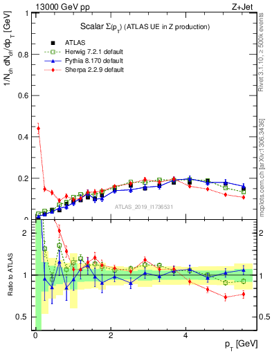 Plot of sumpt in 13000 GeV pp collisions