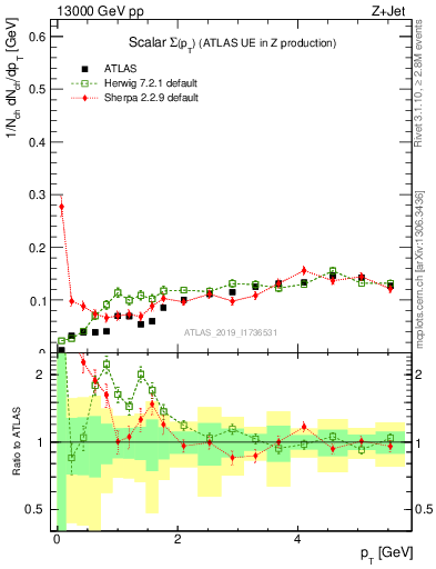 Plot of sumpt in 13000 GeV pp collisions