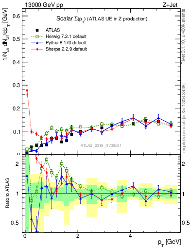 Plot of sumpt in 13000 GeV pp collisions