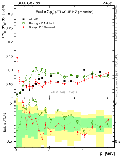 Plot of sumpt in 13000 GeV pp collisions