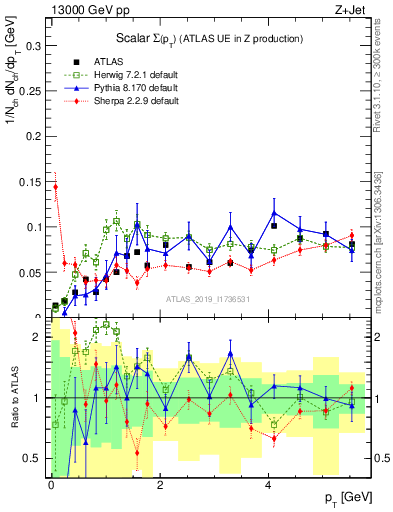 Plot of sumpt in 13000 GeV pp collisions