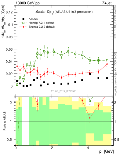 Plot of sumpt in 13000 GeV pp collisions