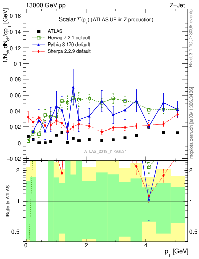 Plot of sumpt in 13000 GeV pp collisions