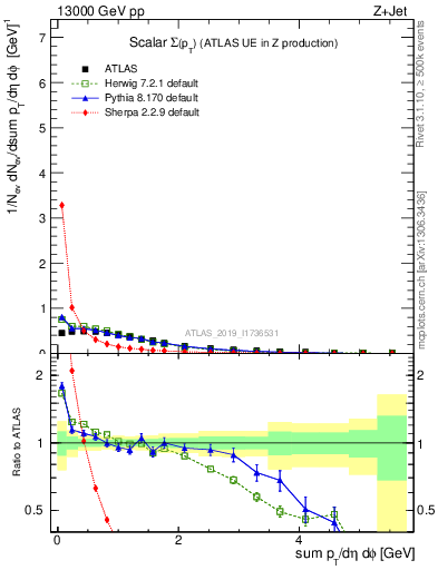 Plot of sumpt in 13000 GeV pp collisions