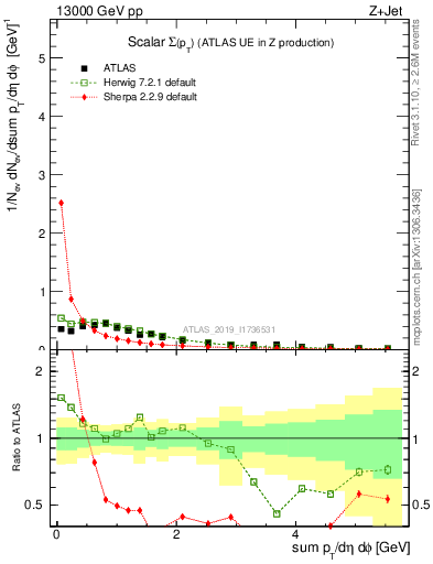 Plot of sumpt in 13000 GeV pp collisions