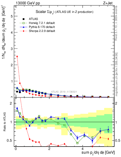 Plot of sumpt in 13000 GeV pp collisions