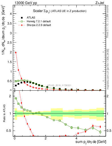 Plot of sumpt in 13000 GeV pp collisions