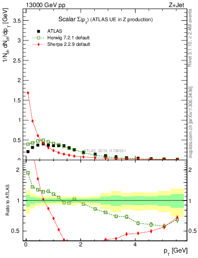 Plot of sumpt in 13000 GeV pp collisions