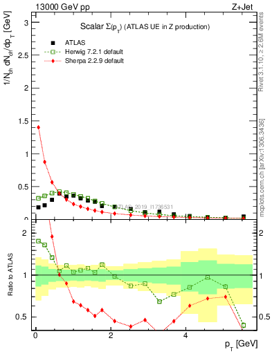 Plot of sumpt in 13000 GeV pp collisions
