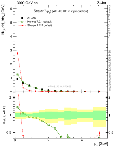 Plot of sumpt in 13000 GeV pp collisions