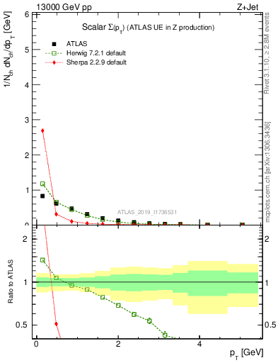 Plot of sumpt in 13000 GeV pp collisions