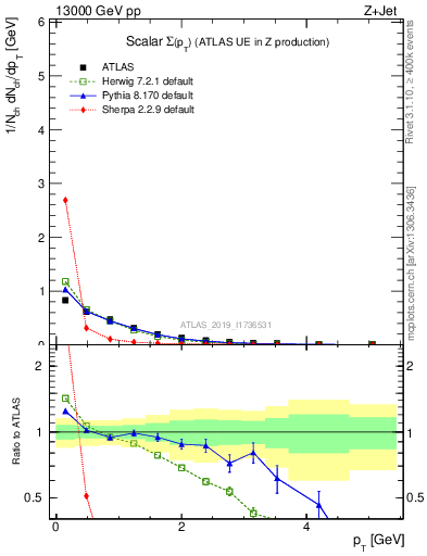 Plot of sumpt in 13000 GeV pp collisions