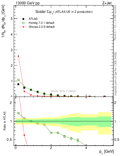 Plot of sumpt in 13000 GeV pp collisions