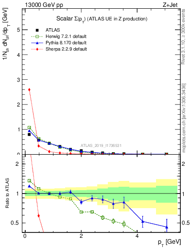 Plot of sumpt in 13000 GeV pp collisions