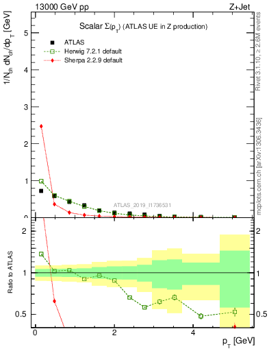 Plot of sumpt in 13000 GeV pp collisions