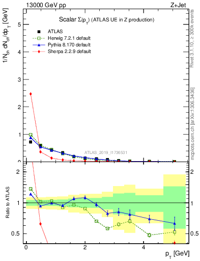 Plot of sumpt in 13000 GeV pp collisions