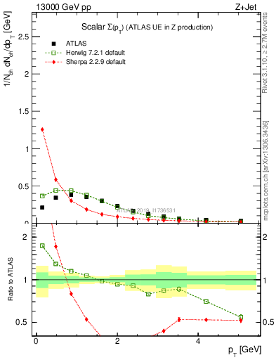 Plot of sumpt in 13000 GeV pp collisions
