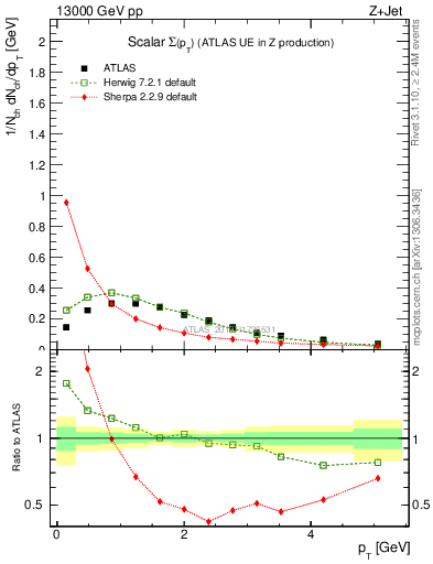 Plot of sumpt in 13000 GeV pp collisions