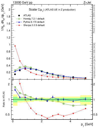 Plot of sumpt in 13000 GeV pp collisions