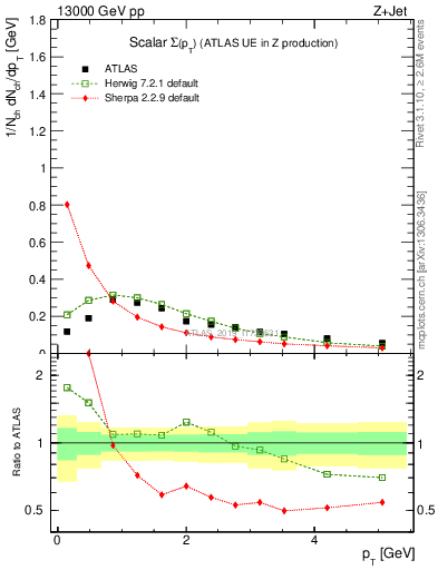 Plot of sumpt in 13000 GeV pp collisions