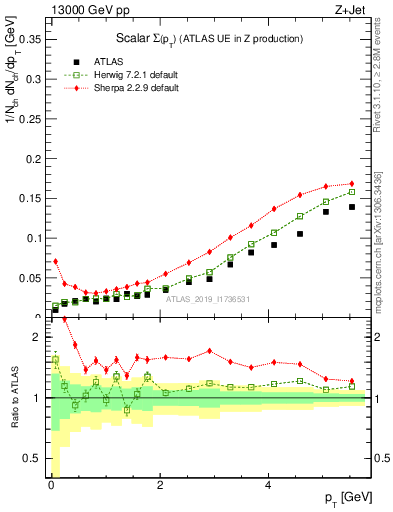 Plot of sumpt in 13000 GeV pp collisions