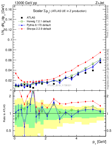 Plot of sumpt in 13000 GeV pp collisions