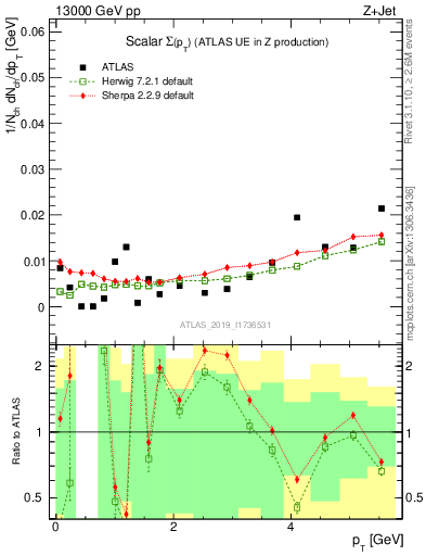 Plot of sumpt in 13000 GeV pp collisions